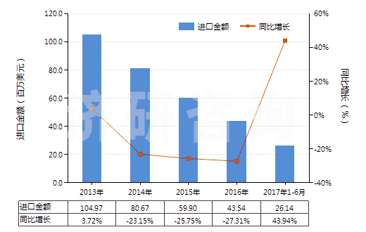 2013-2017年6月中國(guó)客車或貨運(yùn)機(jī)動(dòng)車輛用新的充氣橡膠輪胎(HS40112000)進(jìn)口總額及增速統(tǒng)計(jì)